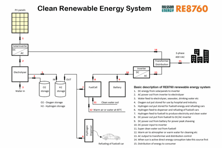 Nilsson clean renewable energy system