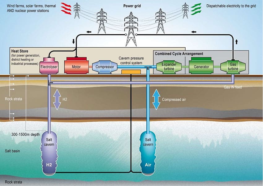Hydrogen CAES as part of an integrated energy system